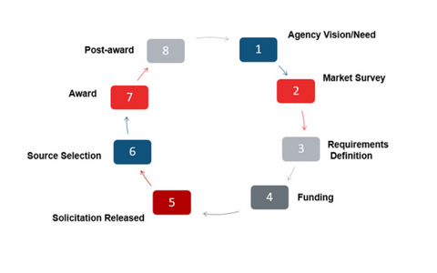 Acquisition & Procurement Processes Model
